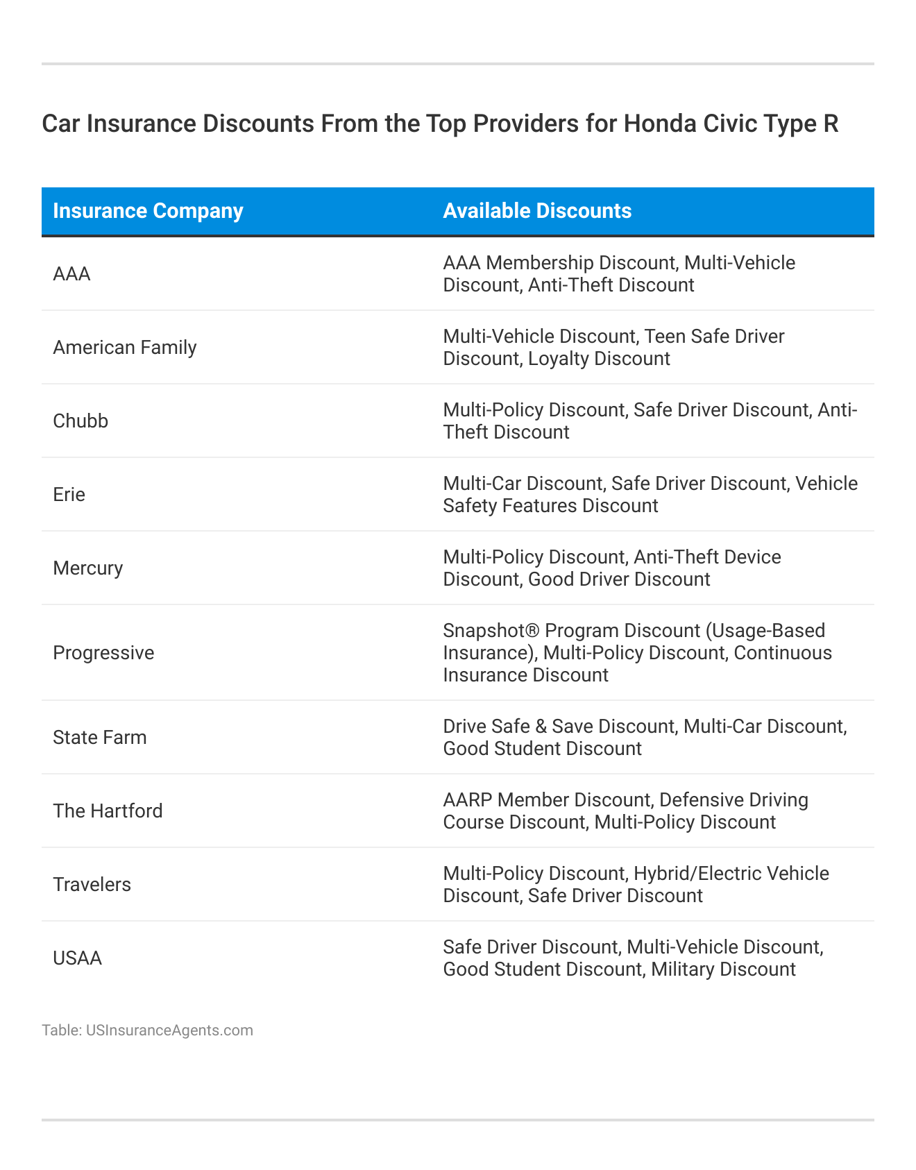 <h3>Car Insurance Discounts From the Top Providers for Honda Civic Type R</h3>