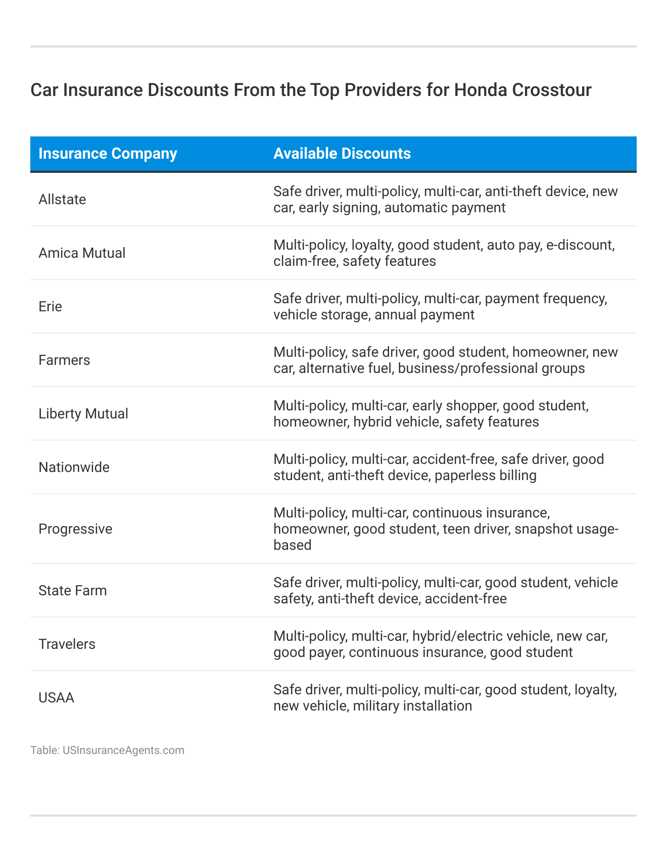 <h3>Car Insurance Discounts From the Top Providers for Honda Crosstour</h3>