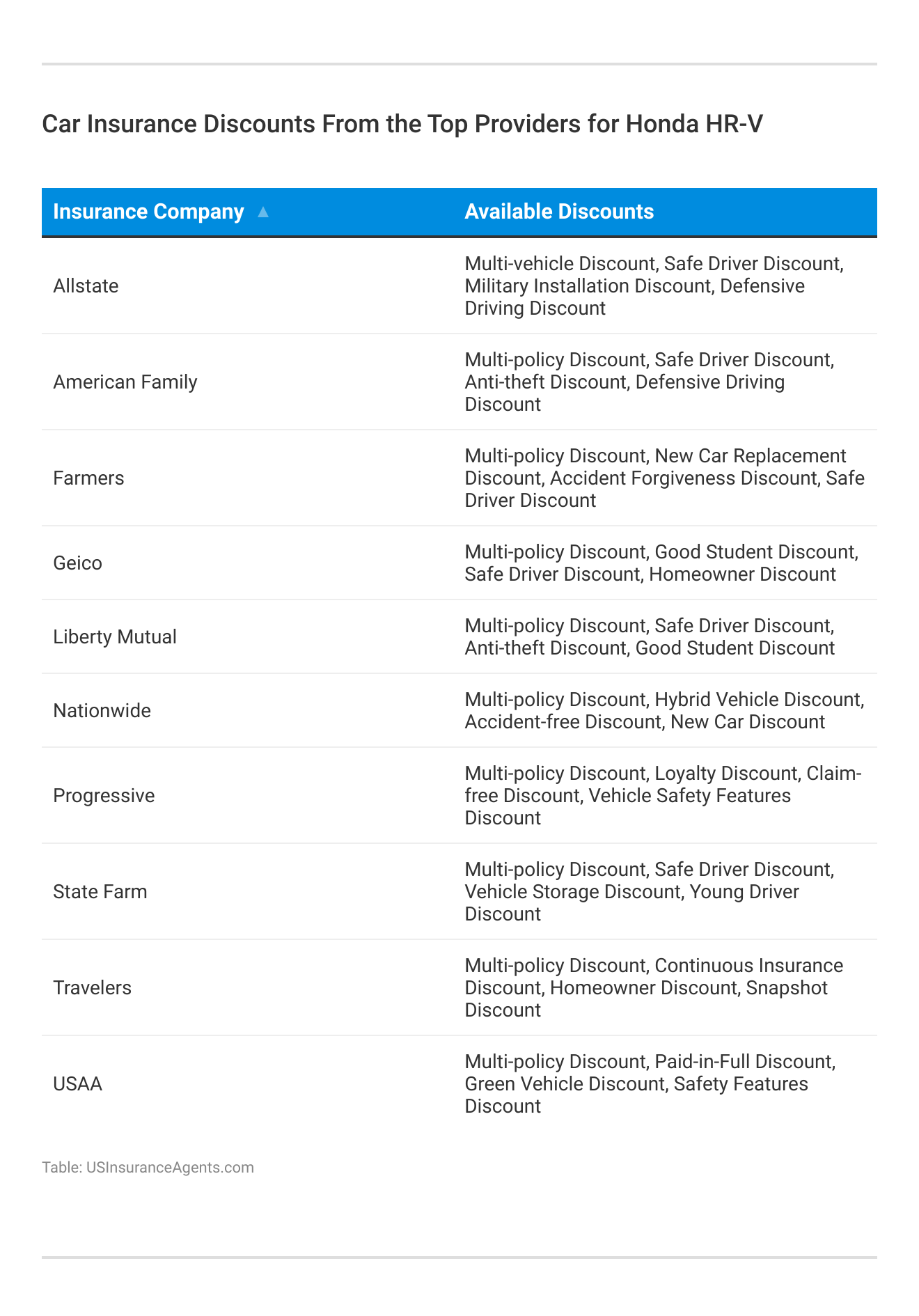 <h3>Car Insurance Discounts From the Top Providers for Honda HR-V </h3>