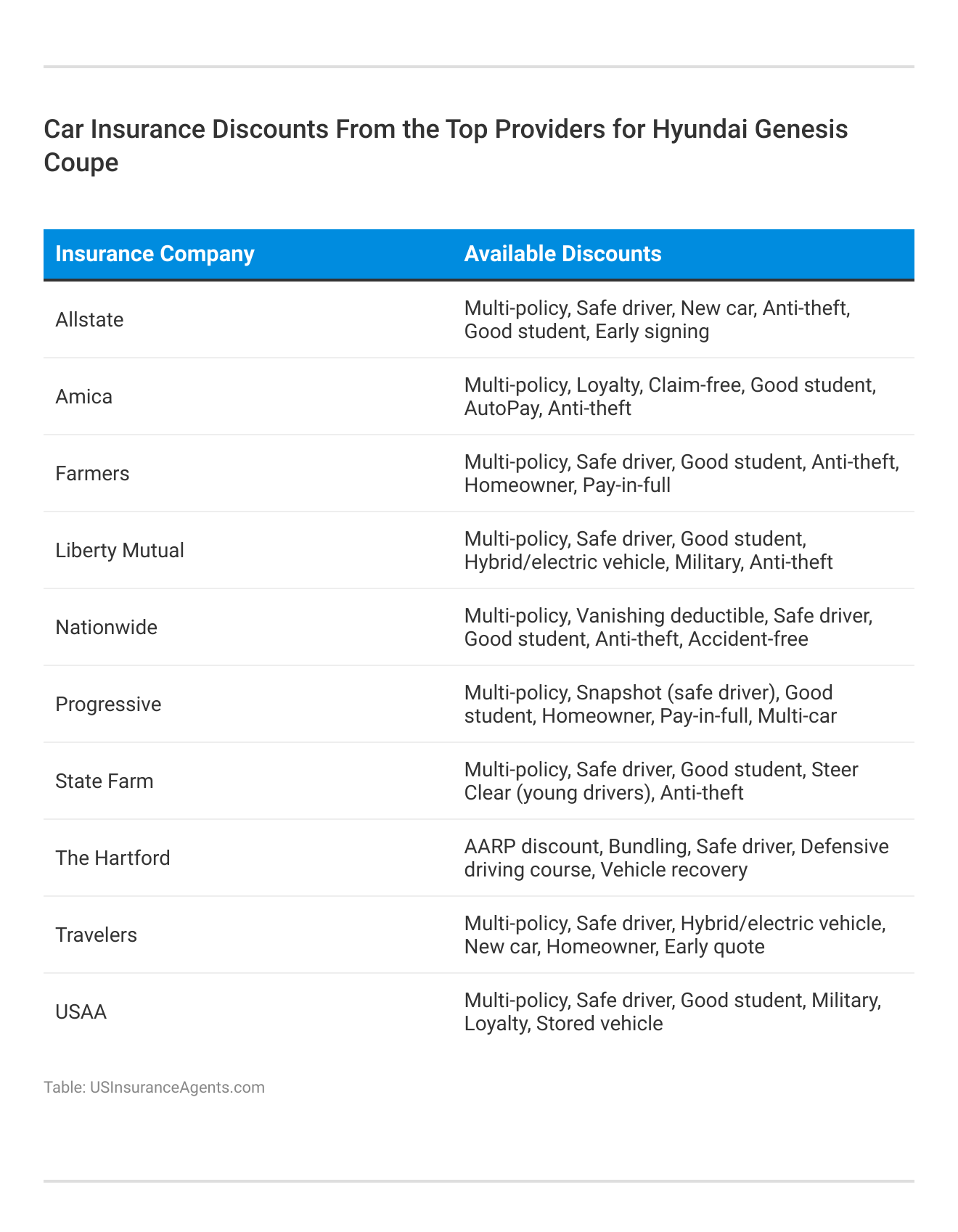 <h3>Car Insurance Discounts From the Top Providers for Hyundai Genesis Coupe</h3>