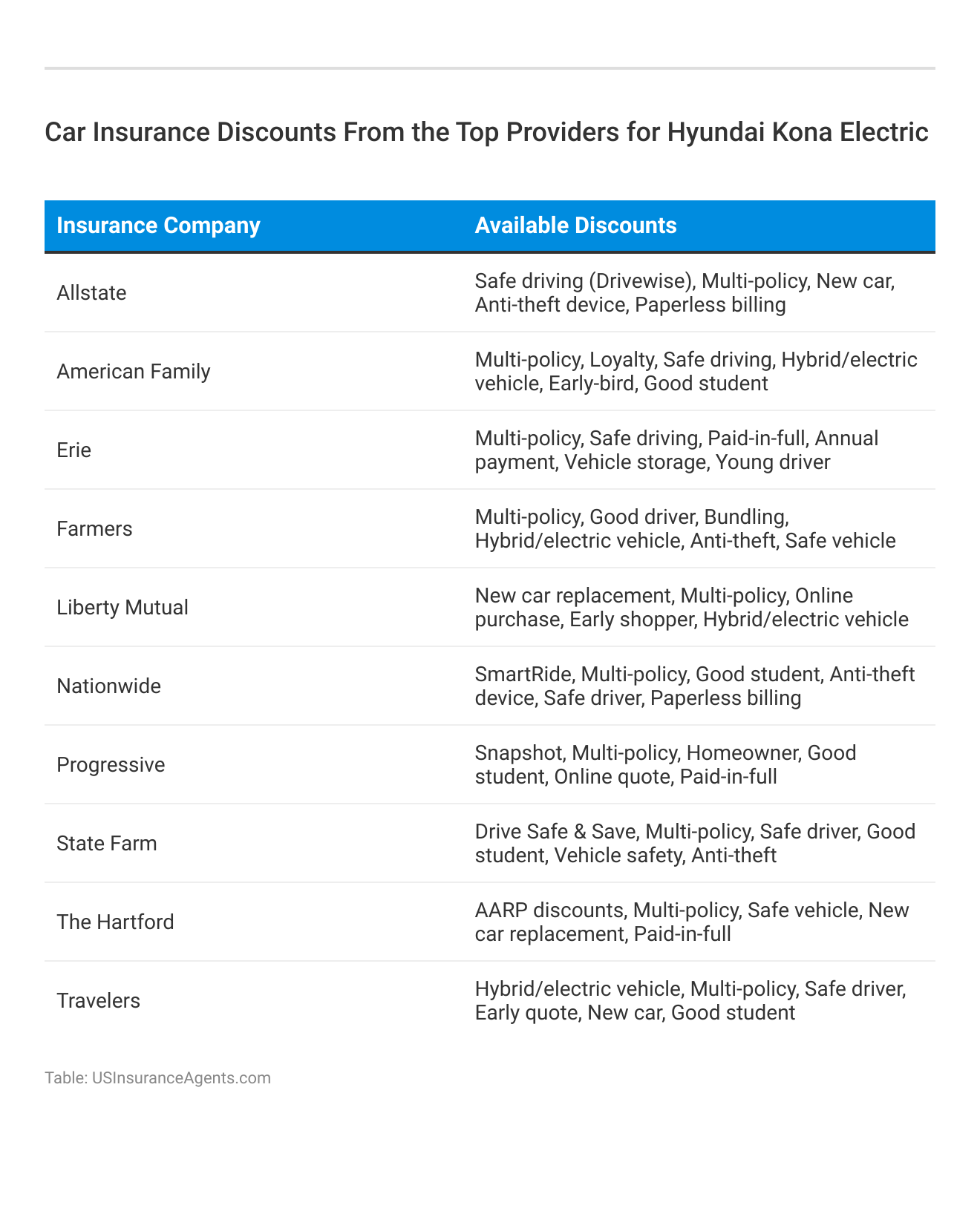 <h3>Car Insurance Discounts From the Top Providers for Hyundai Kona Electric</h3> 