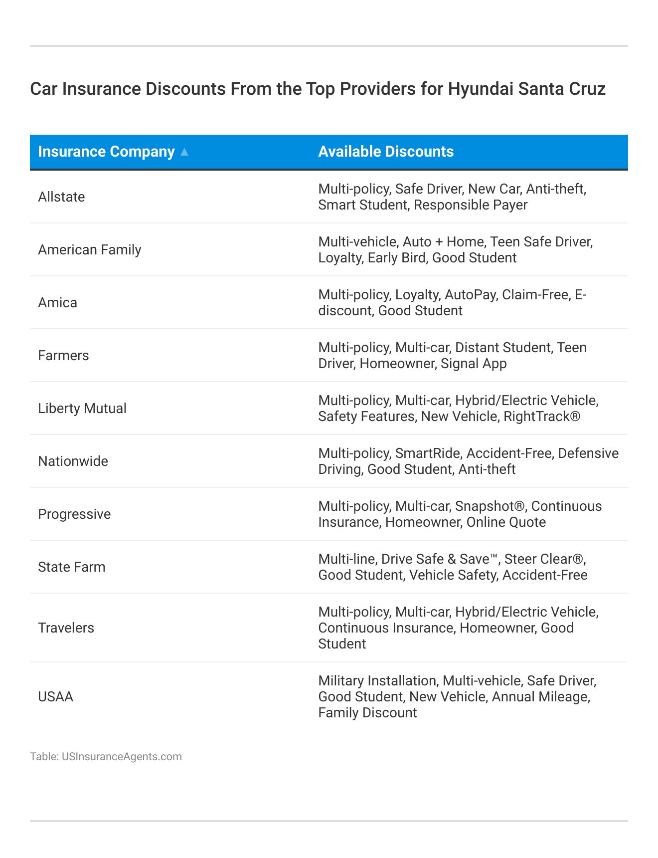 <h3>Car Insurance Discounts From the Top Providers for Hyundai Santa Cruz</h3>