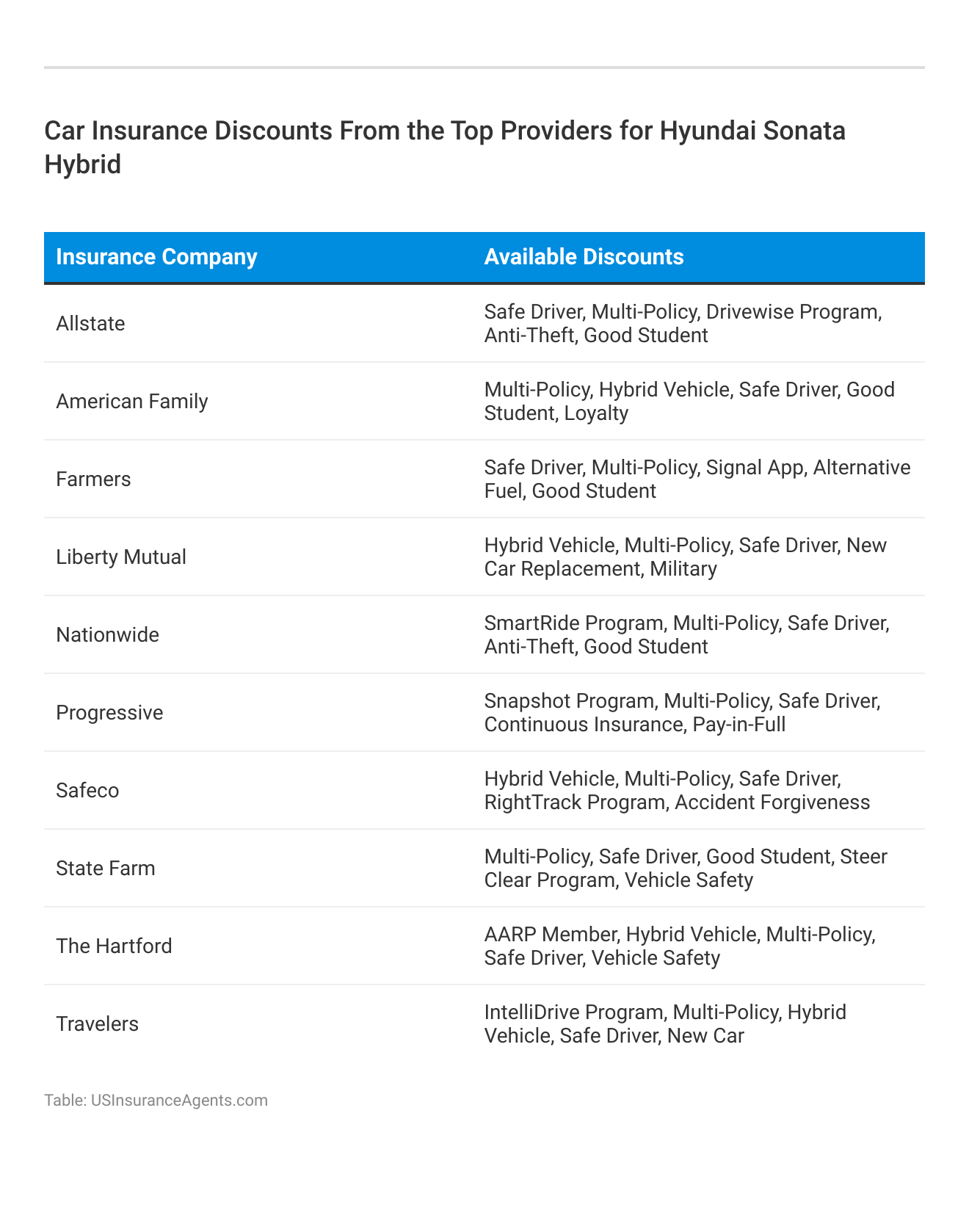 <h3>Car Insurance Discounts From the Top Providers for Hyundai Sonata Hybrid</h3>