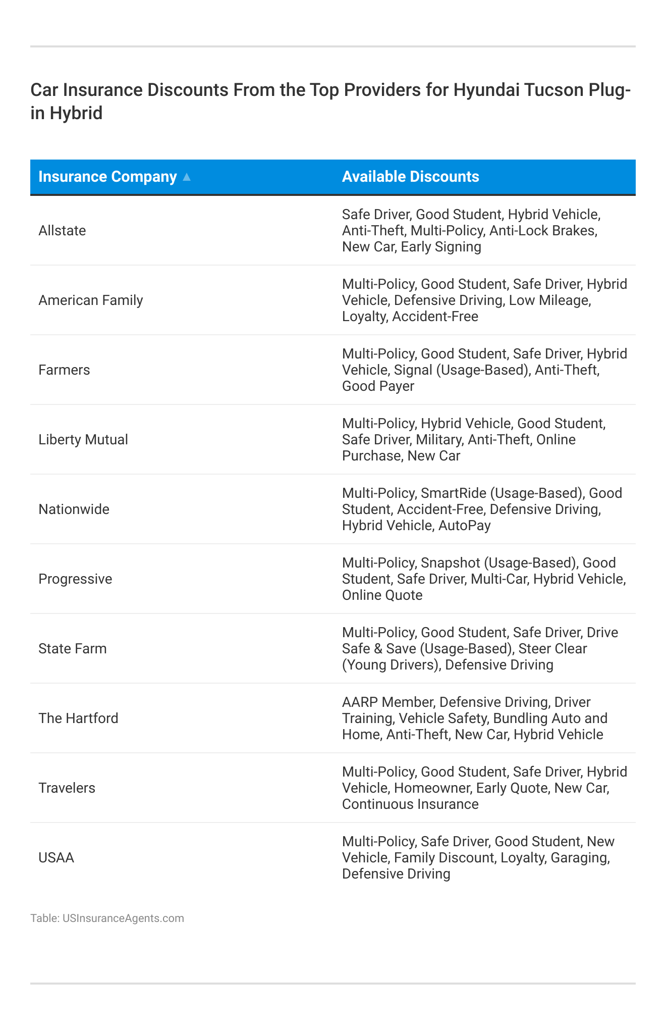 <h3>Car Insurance Discounts From the Top Providers for Hyundai Tucson Plug-in Hybrid</h3>
