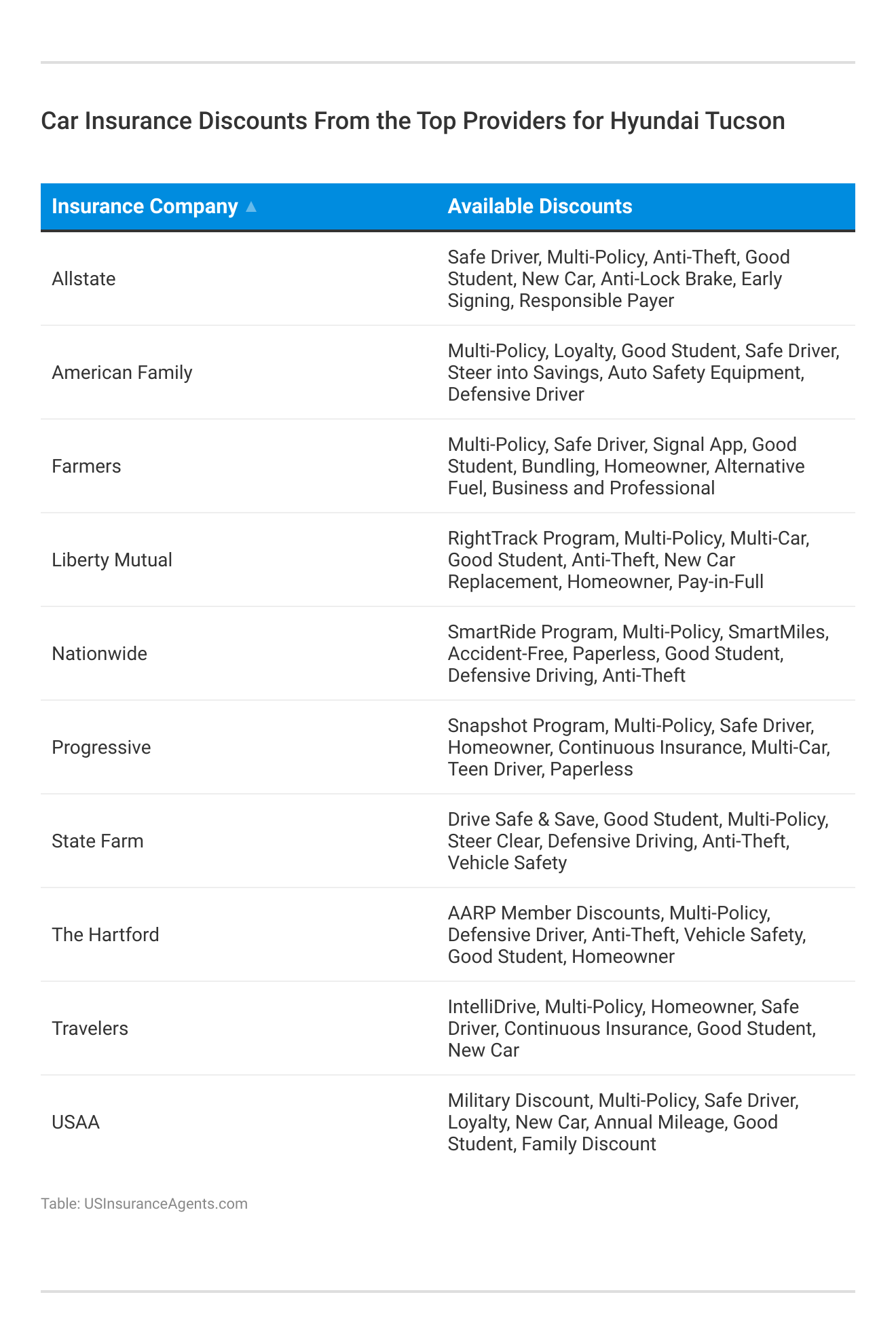 <h3>Car Insurance Discounts From the Top Providers for Hyundai Tucson</h3>