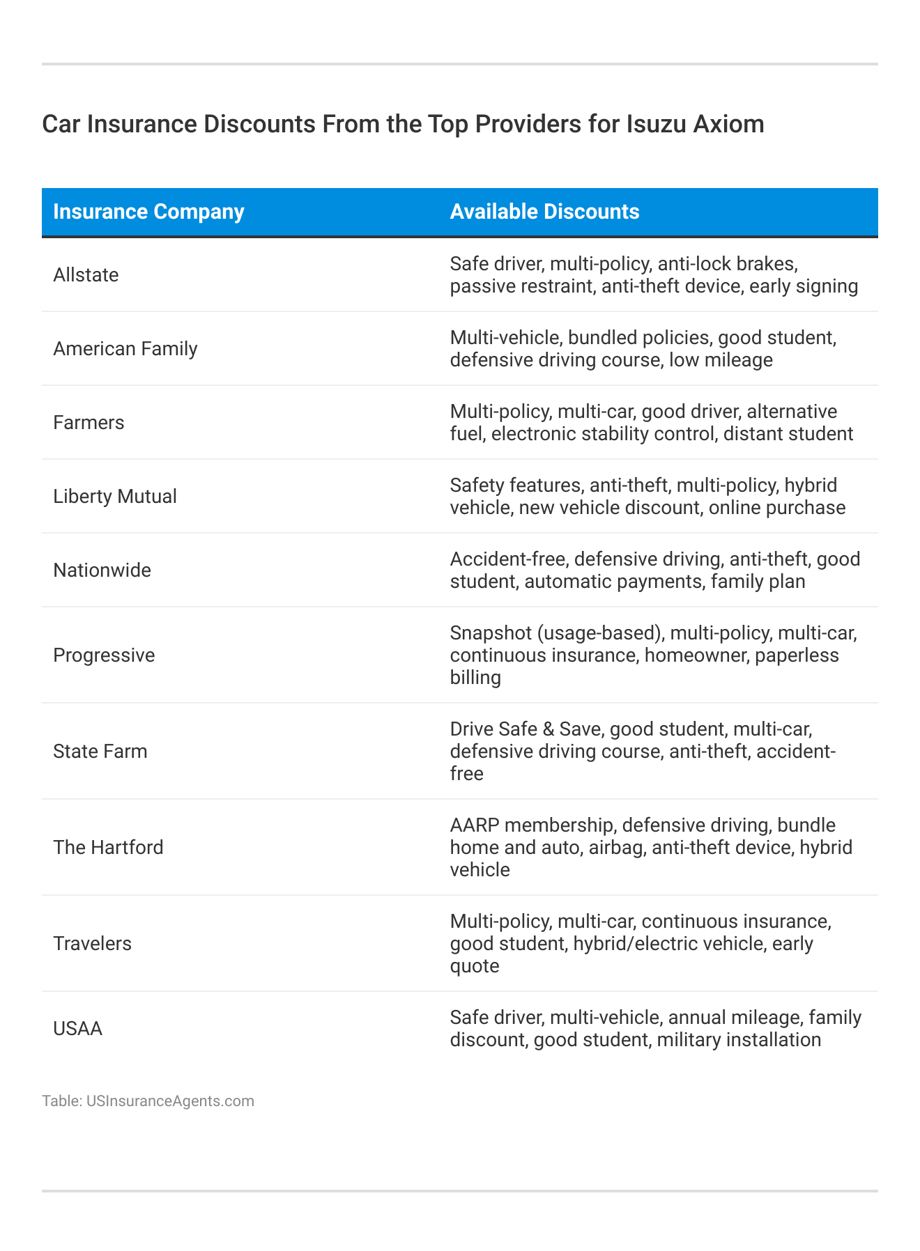 <h3>Car Insurance Discounts From the Top Providers for Isuzu Axiom</h3>