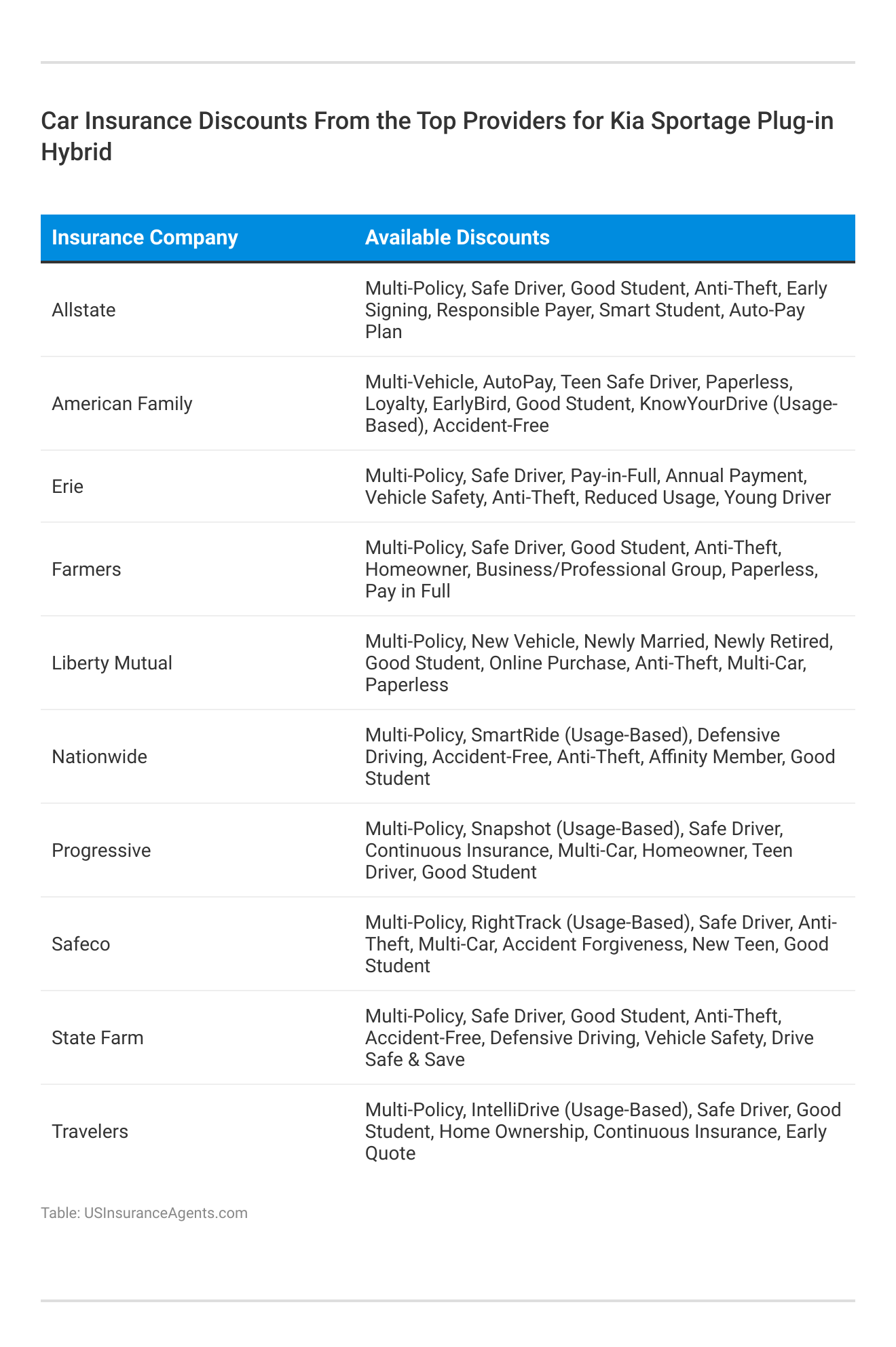 <h3>Car Insurance Discounts From the Top Providers for Kia Sportage Plug-in Hybrid</h3>