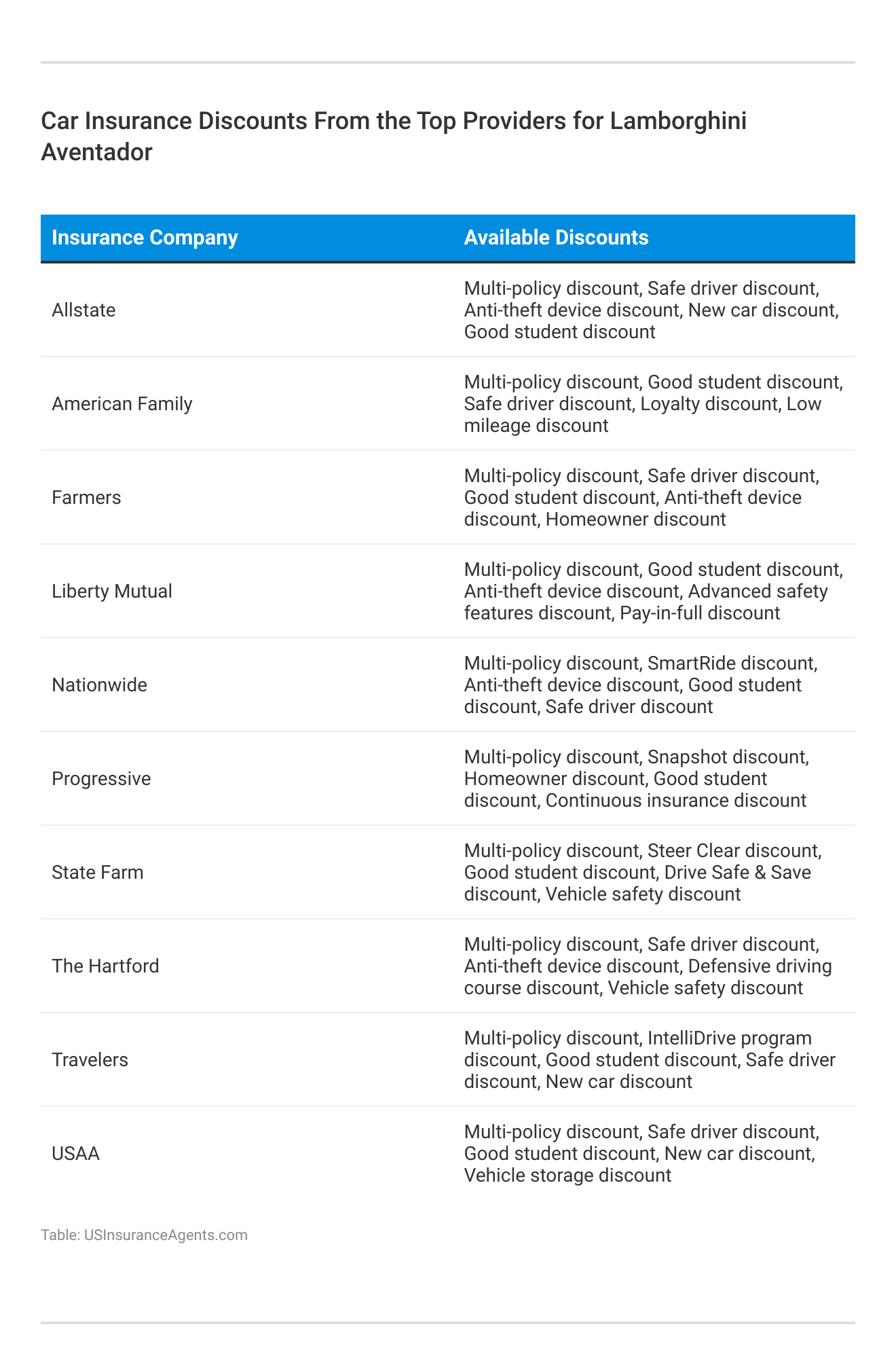 <h3>Car Insurance Discounts From the Top Providers for Lamborghini Aventador</h3>