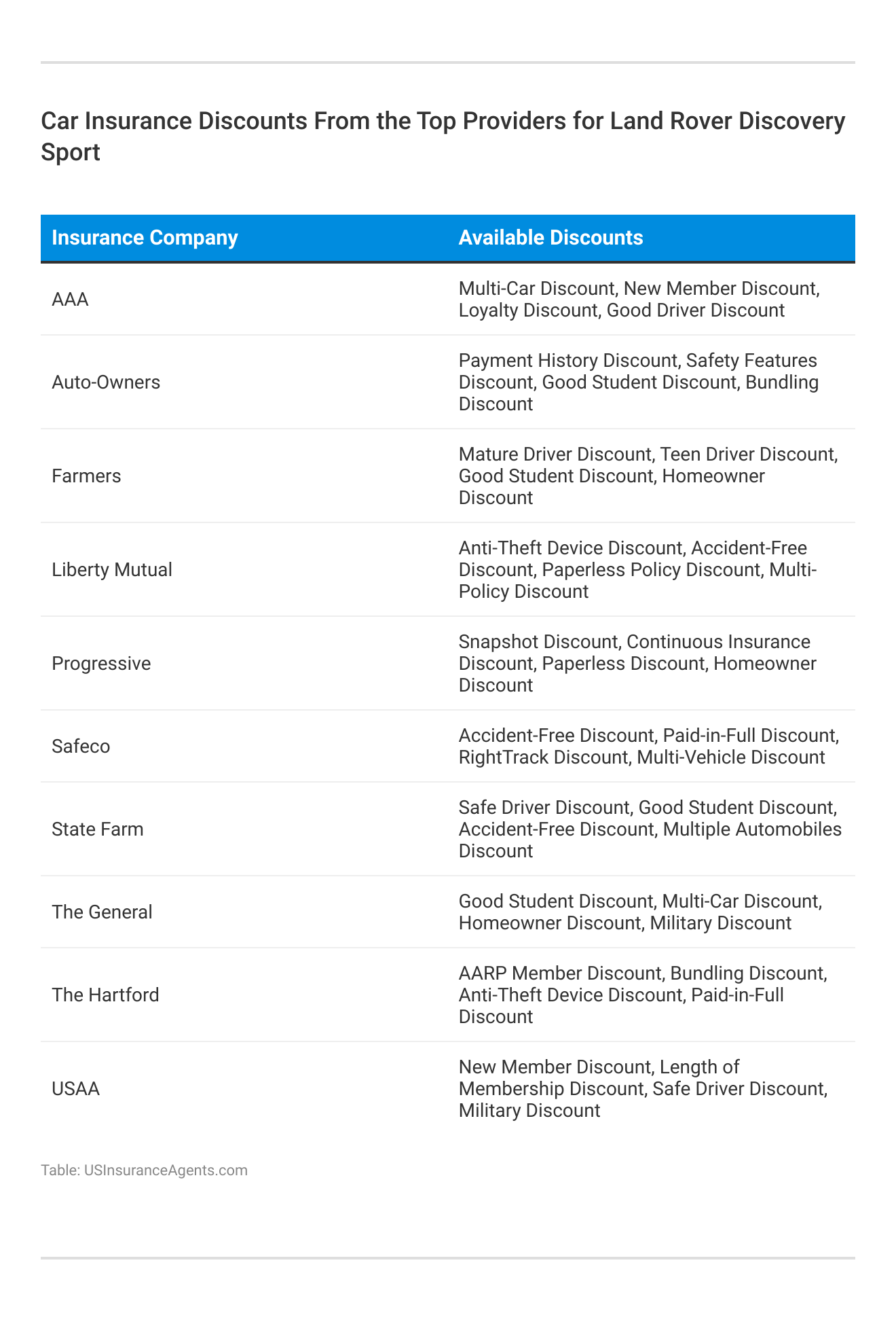 <h3>Car Insurance Discounts From the Top Providers for Land Rover Discovery Sport</h3>