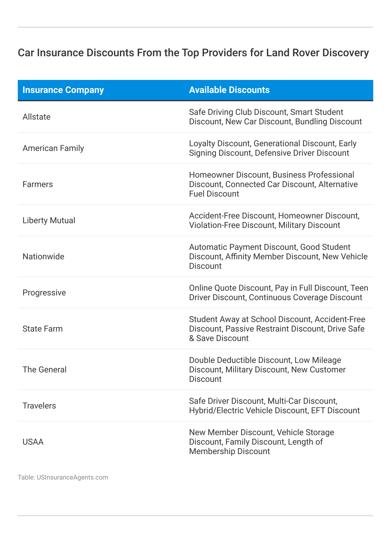 <h3>Car Insurance Discounts From the Top Providers for Land Rover Discovery</h3>