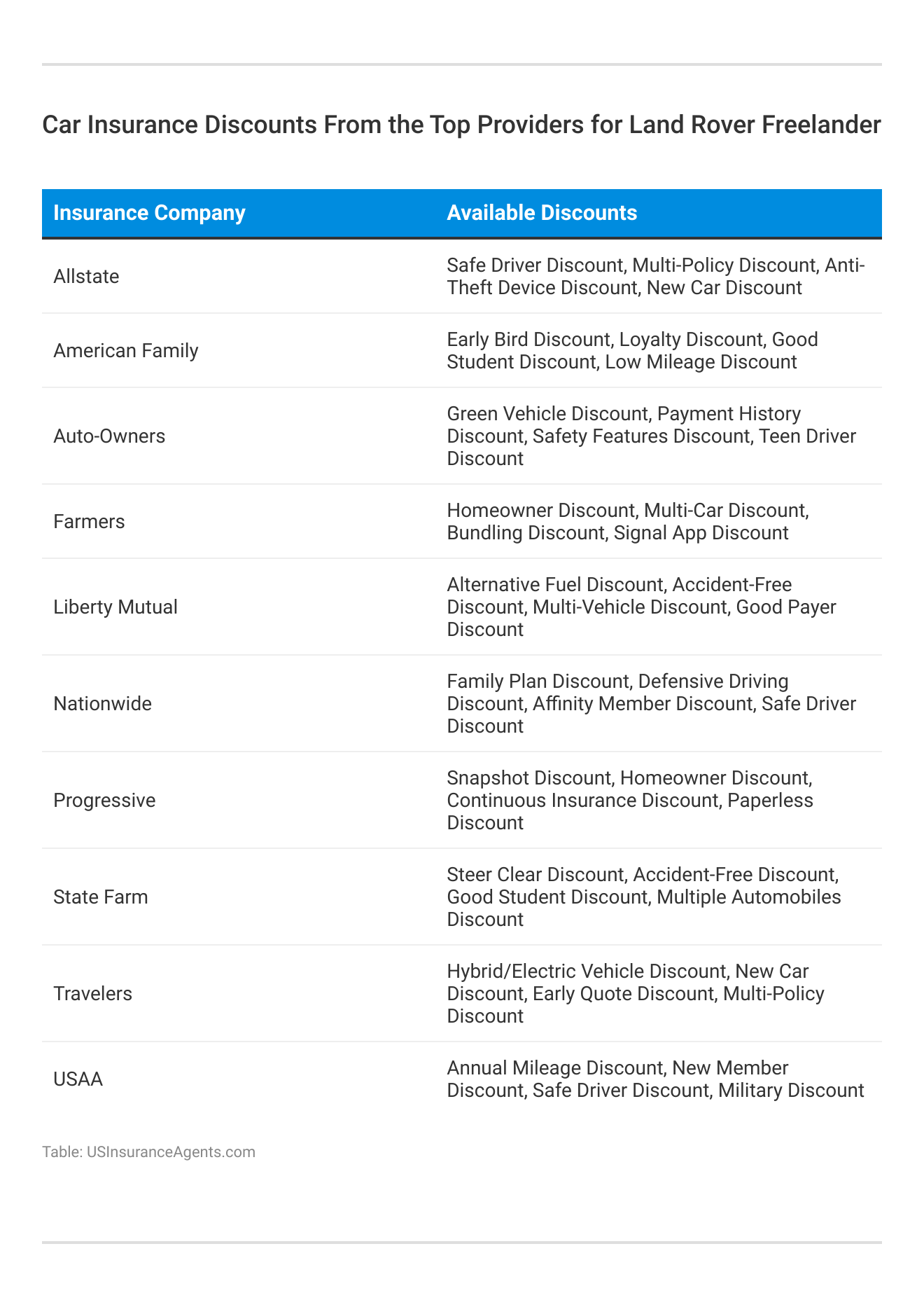 <h3>Car Insurance Discounts From the Top Providers for Land Rover Freelander</h3>