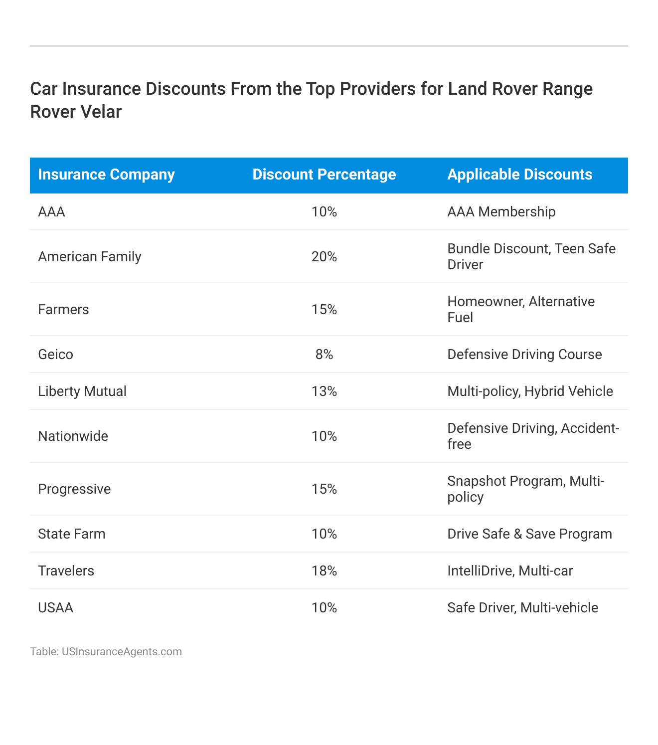 <h3>Car Insurance Discounts From the Top Providers for Land Rover Range Rover Velar</h3>