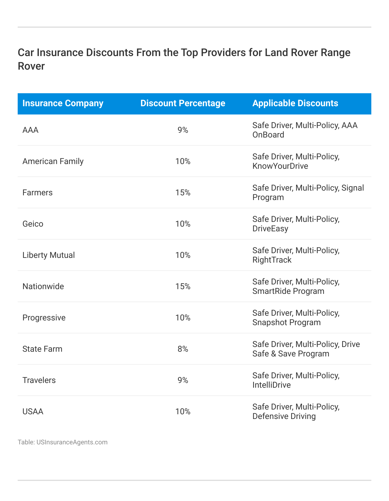 <h3>Car Insurance Discounts From the Top Providers for Land Rover Range Rover</h3>