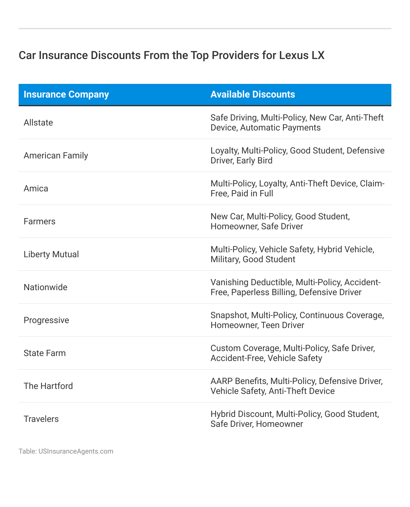 <h3>Car Insurance Discounts From the Top Providers for  Lexus LX</h3>