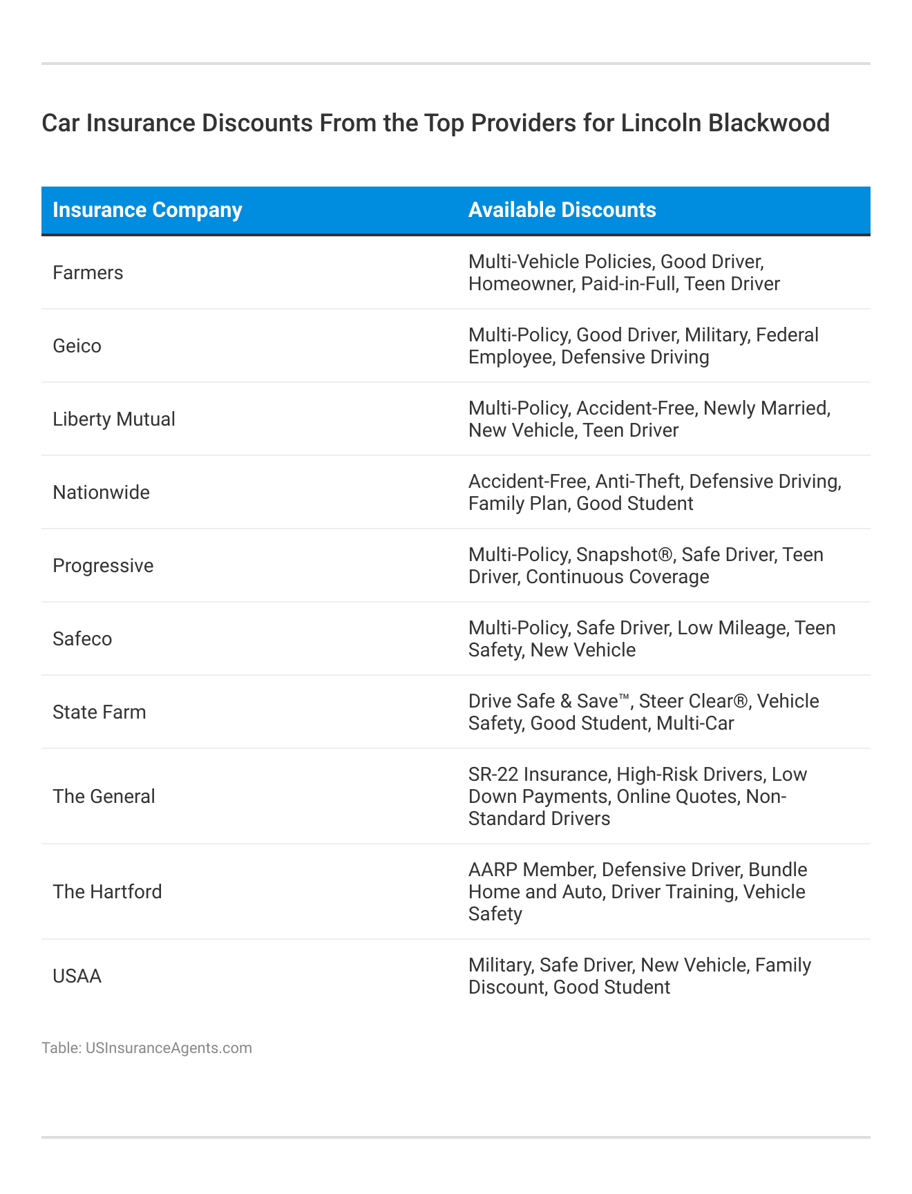 <h3>Car Insurance Discounts From the Top Providers for Lincoln Blackwood</h3>