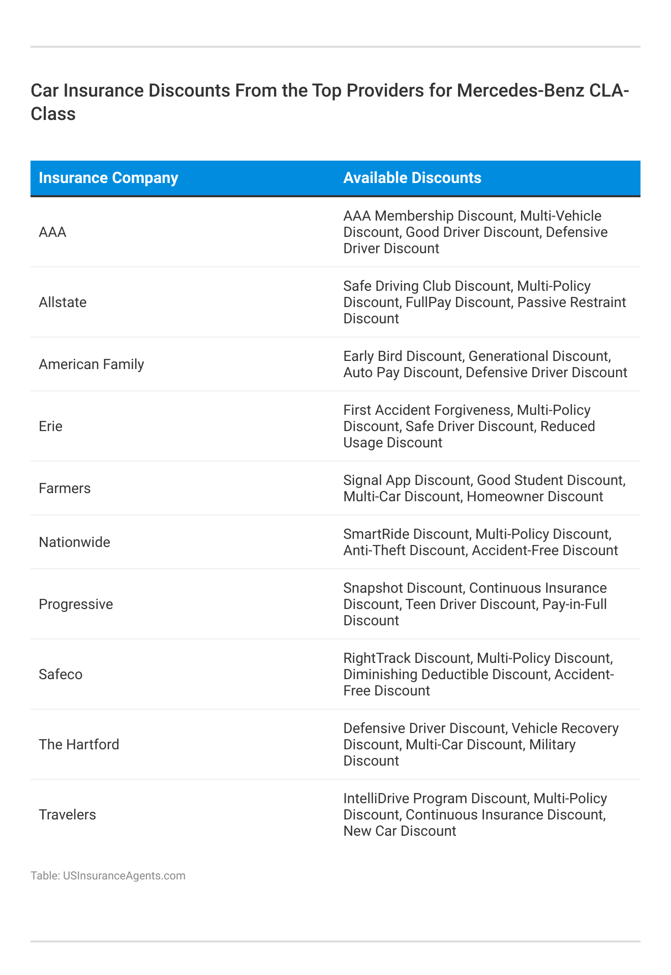 <h3>Car Insurance Discounts From the Top Providers for Mercedes-Benz CLA-Class</h3>