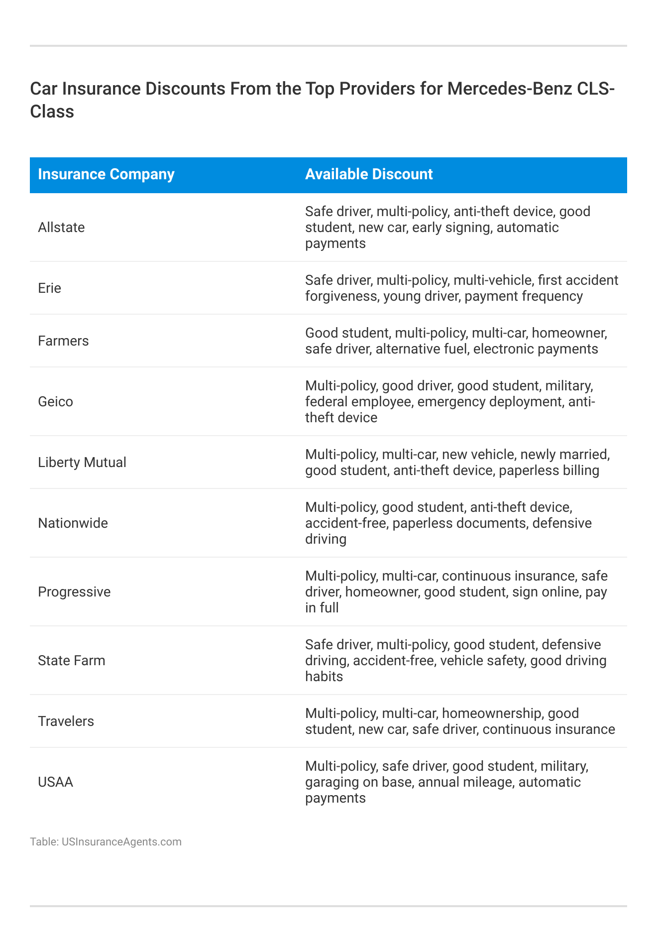 <h3>Car Insurance Discounts From the Top Providers for Mercedes-Benz CLS-Class</h3>
