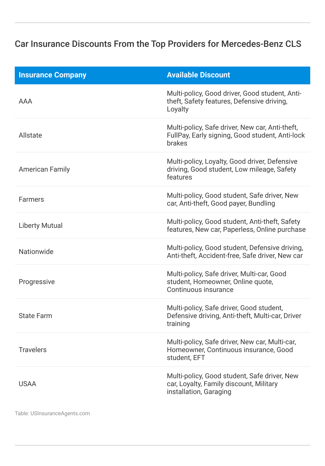 <h3>Car Insurance Discounts From the Top Providers for Mercedes-Benz CLS</h3>