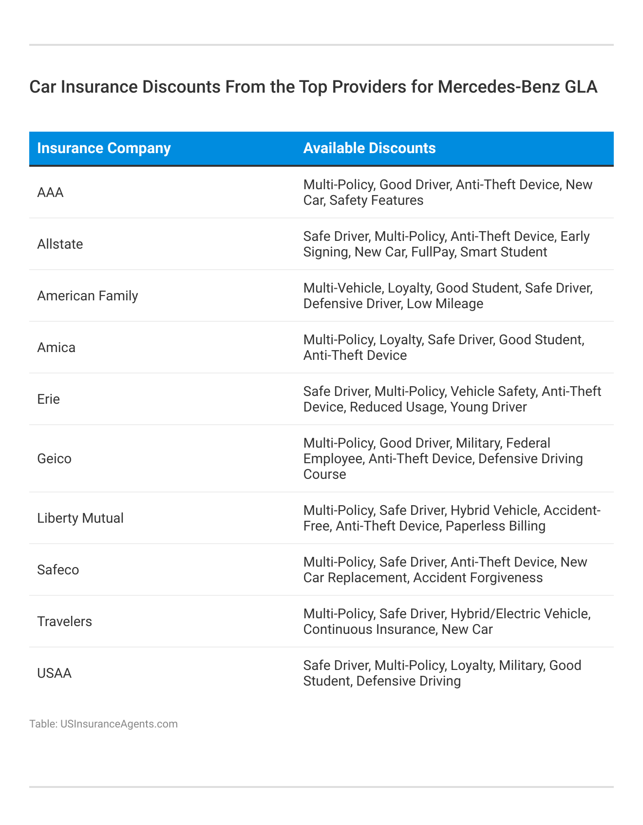 <h3>Car Insurance Discounts From the Top Providers for  Mercedes-Benz GLA</h3>