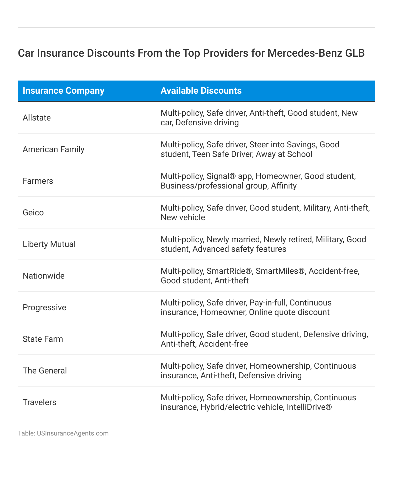 <h3>Car Insurance Discounts From the Top Providers for Mercedes-Benz GLB</h3>