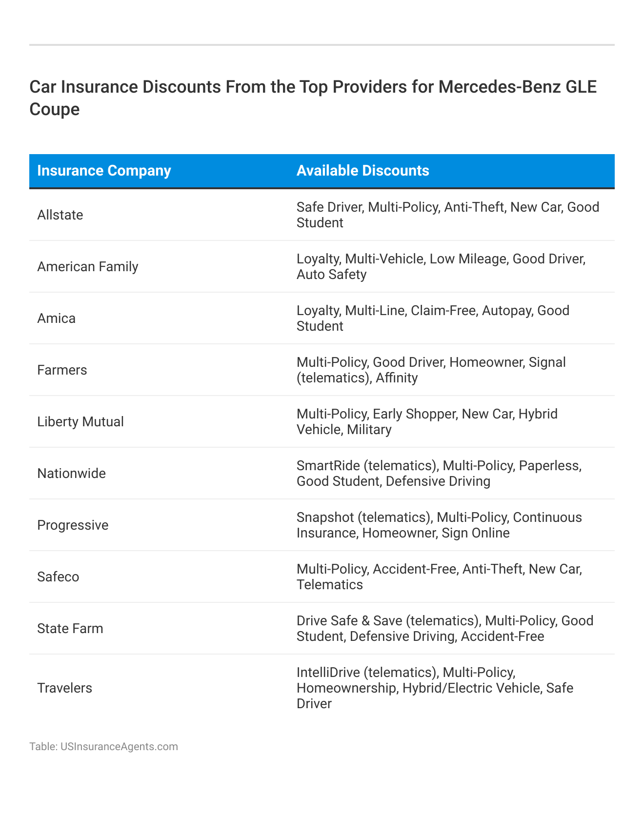 <h3>Car Insurance Discounts From the Top Providers for Mercedes-Benz GLE Coupe</h3>