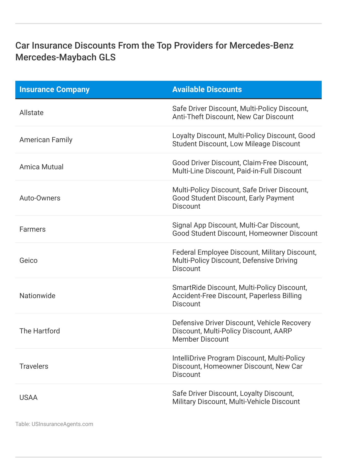 <h3>Car Insurance Discounts From the Top Providers for Mercedes-Benz Mercedes-Maybach GLS</h3>