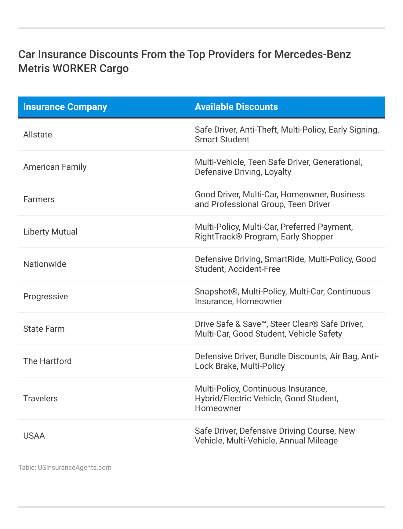 <h3>Car Insurance Discounts From the Top Providers for Mercedes-Benz Metris WORKER Cargo</h3>