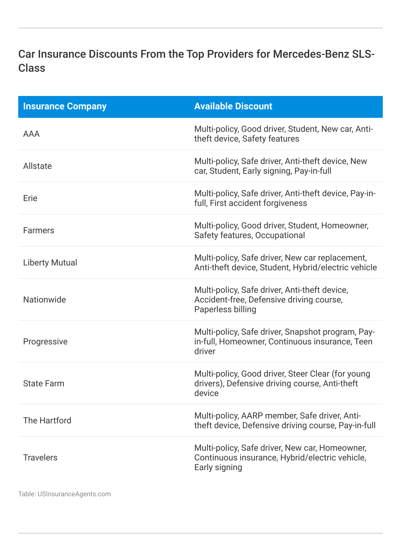 <h3>Car Insurance Discounts From the Top Providers for Mercedes-Benz SLS-Class</h3>