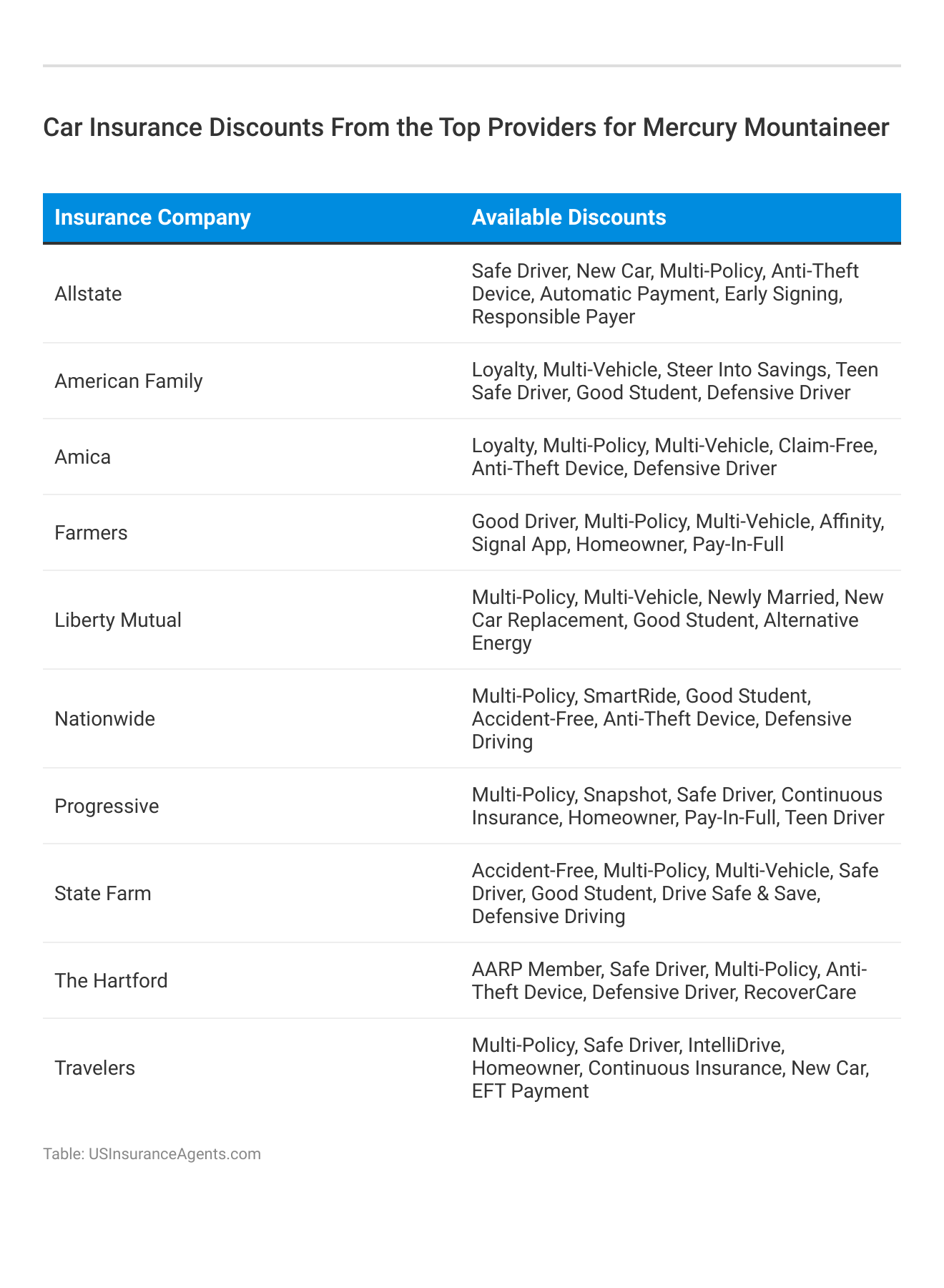 <h3>Car Insurance Discounts From the Top Providers for Mercury Mountaineer</h3>