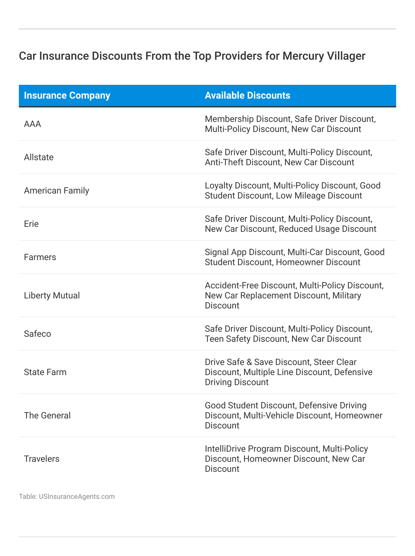 <h3>Car Insurance Discounts From the Top Providers for Mercury Villager</h3>