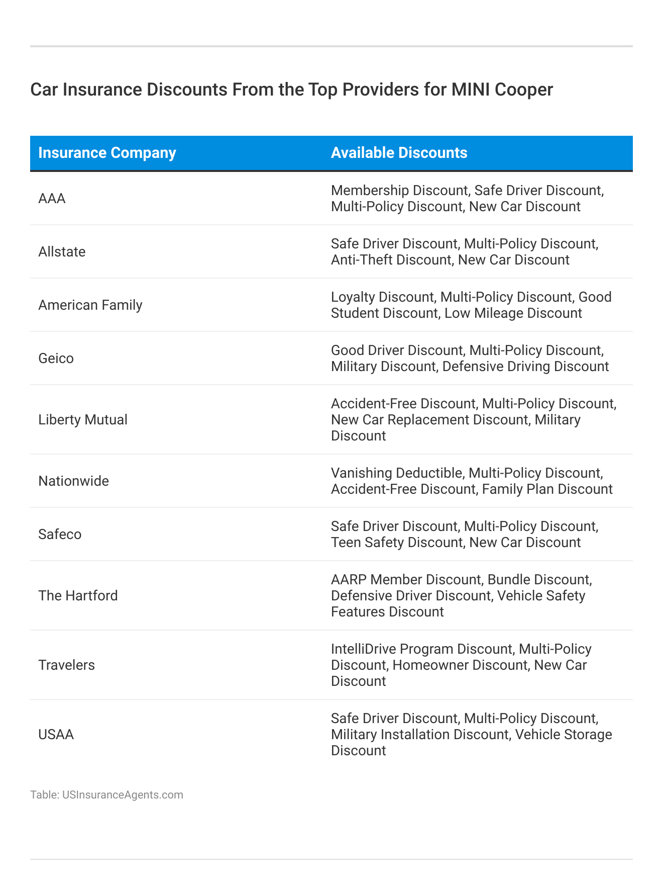 <h3>Car Insurance Discounts From the Top Providers for MINI Cooper</h3>