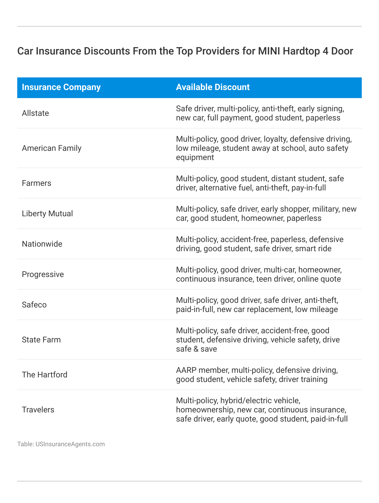 <h3>Car Insurance Discounts From the Top Providers for MINI Hardtop 4 Door</h3>
