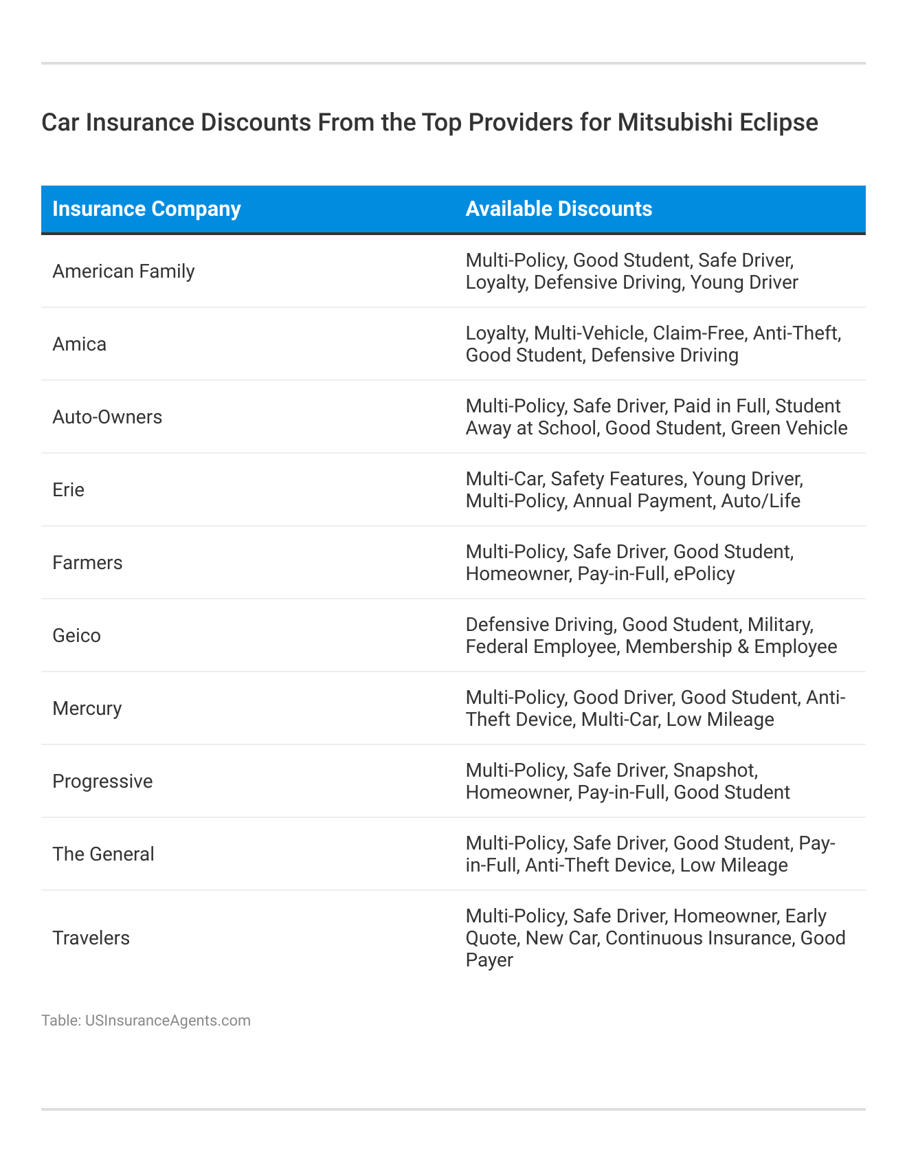 <h3>Car Insurance Discounts From the Top Providers for Mitsubishi Eclipse</h3>