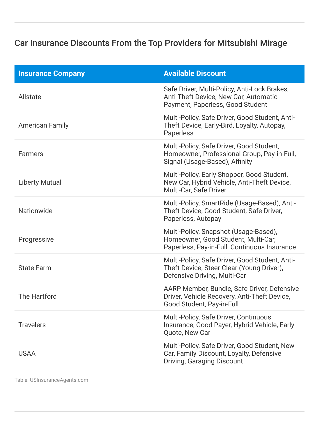 <h3>Car Insurance Discounts From the Top Providers for Mitsubishi Mirage</h3>