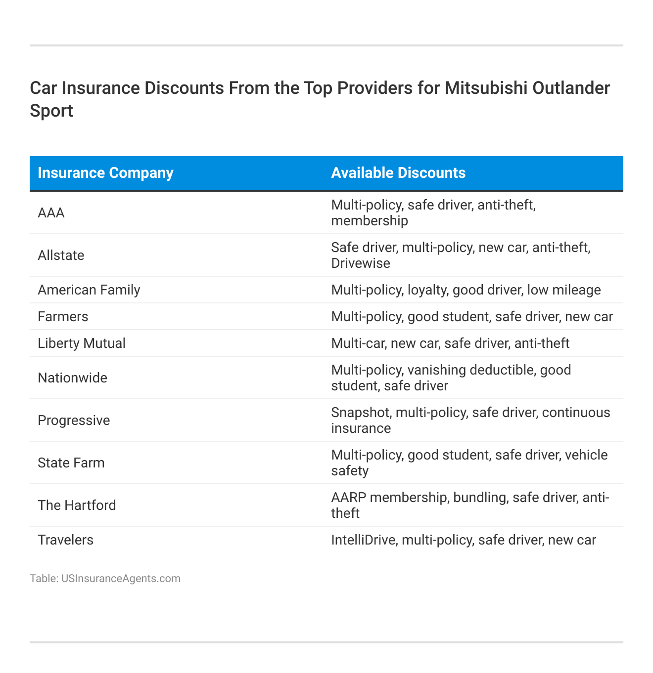 <h3>Car Insurance Discounts From the Top Providers for Mitsubishi Outlander Sport</h3>