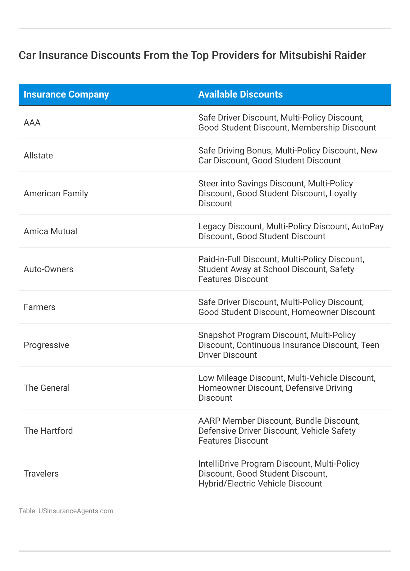 <h3>Car Insurance Discounts From the Top Providers for Mitsubishi Raider</h3>