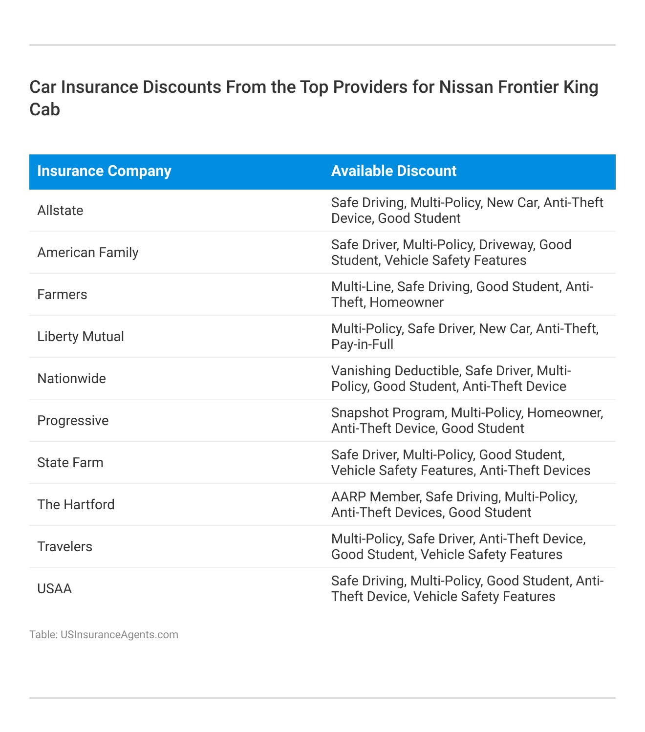 <h3>Car Insurance Discounts From the Top Providers for Nissan Frontier King Cab</h3>