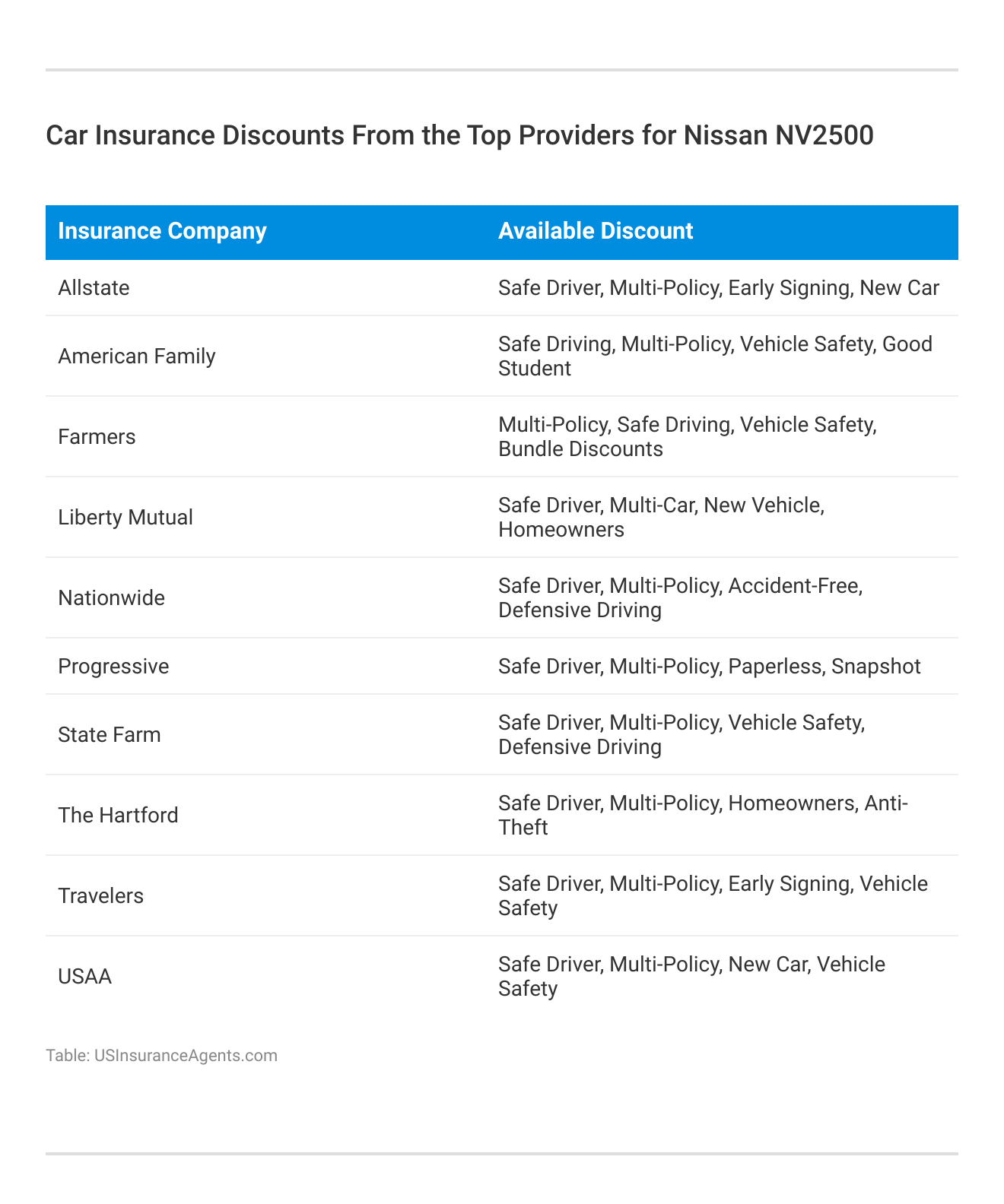 <h3>Car Insurance Discounts From the Top Providers for Nissan NV2500</h3>