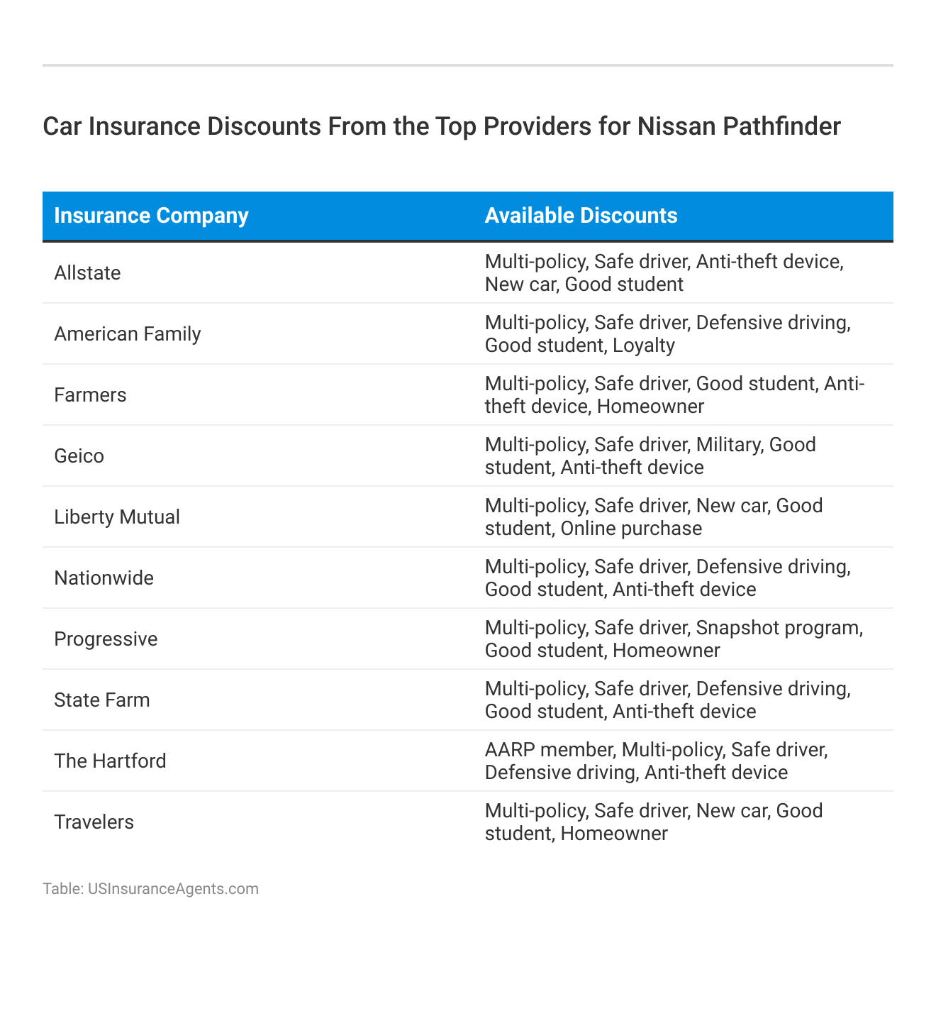 <h3>Car Insurance Discounts From the Top Providers for Nissan Pathfinder</h3>