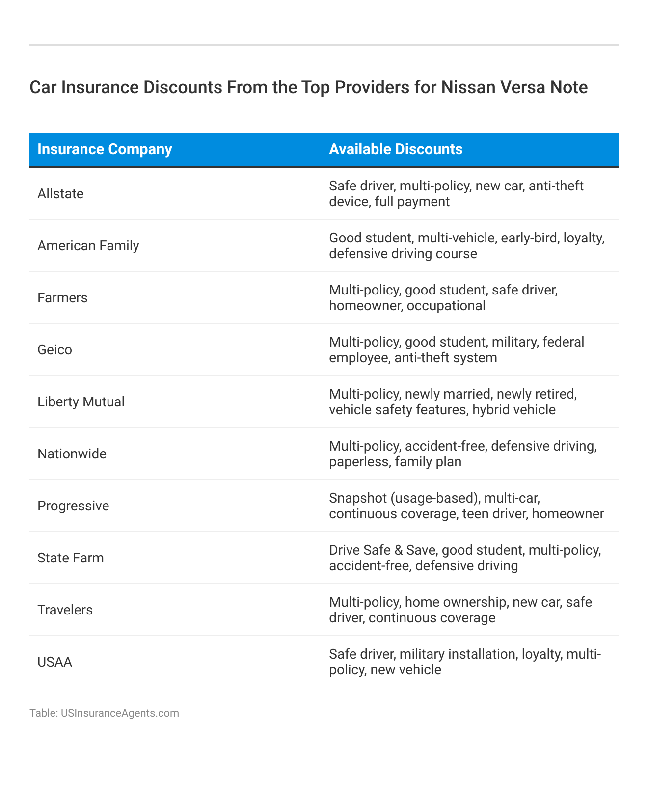 <h3>Car Insurance Discounts From the Top Providers for Nissan Versa Note</h3>