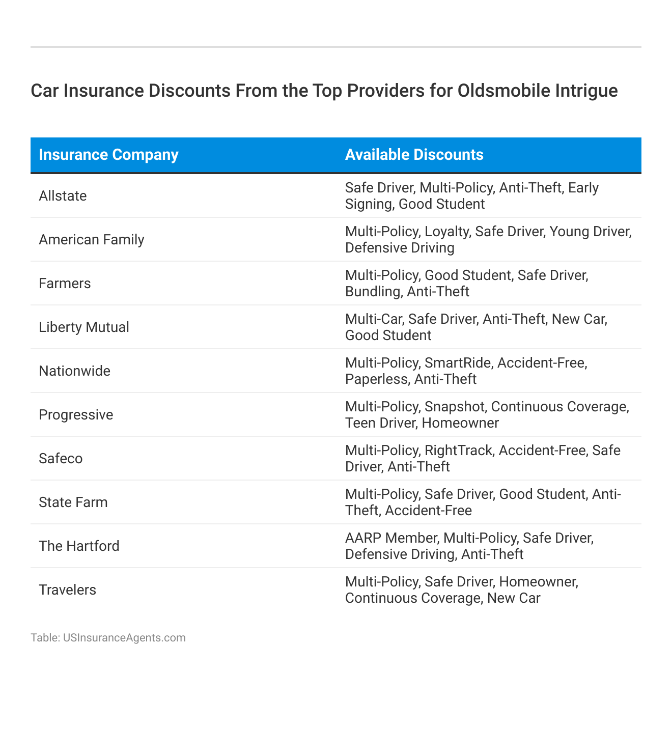 <h3>Car Insurance Discounts From the Top Providers for Oldsmobile Intrigue</h3>