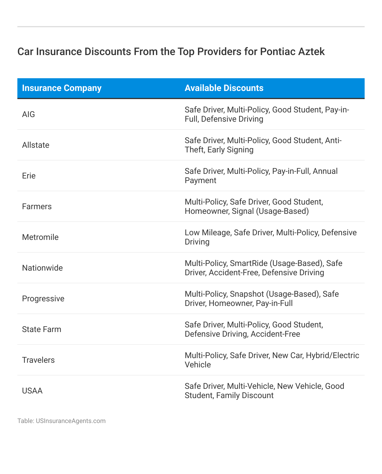 <h3>Car Insurance Discounts From the Top Providers for Pontiac Aztek</h3>