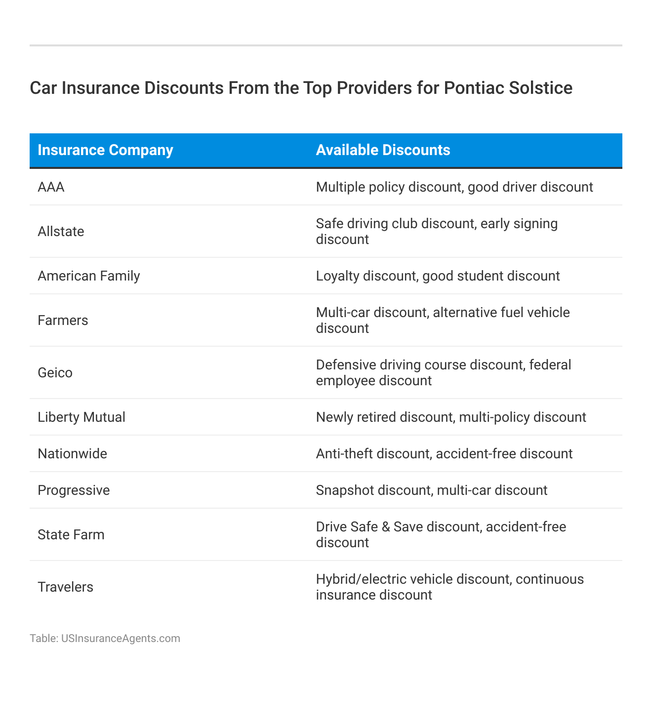 <h3>Car Insurance Discounts From the Top Providers for Pontiac Solstice</h3>