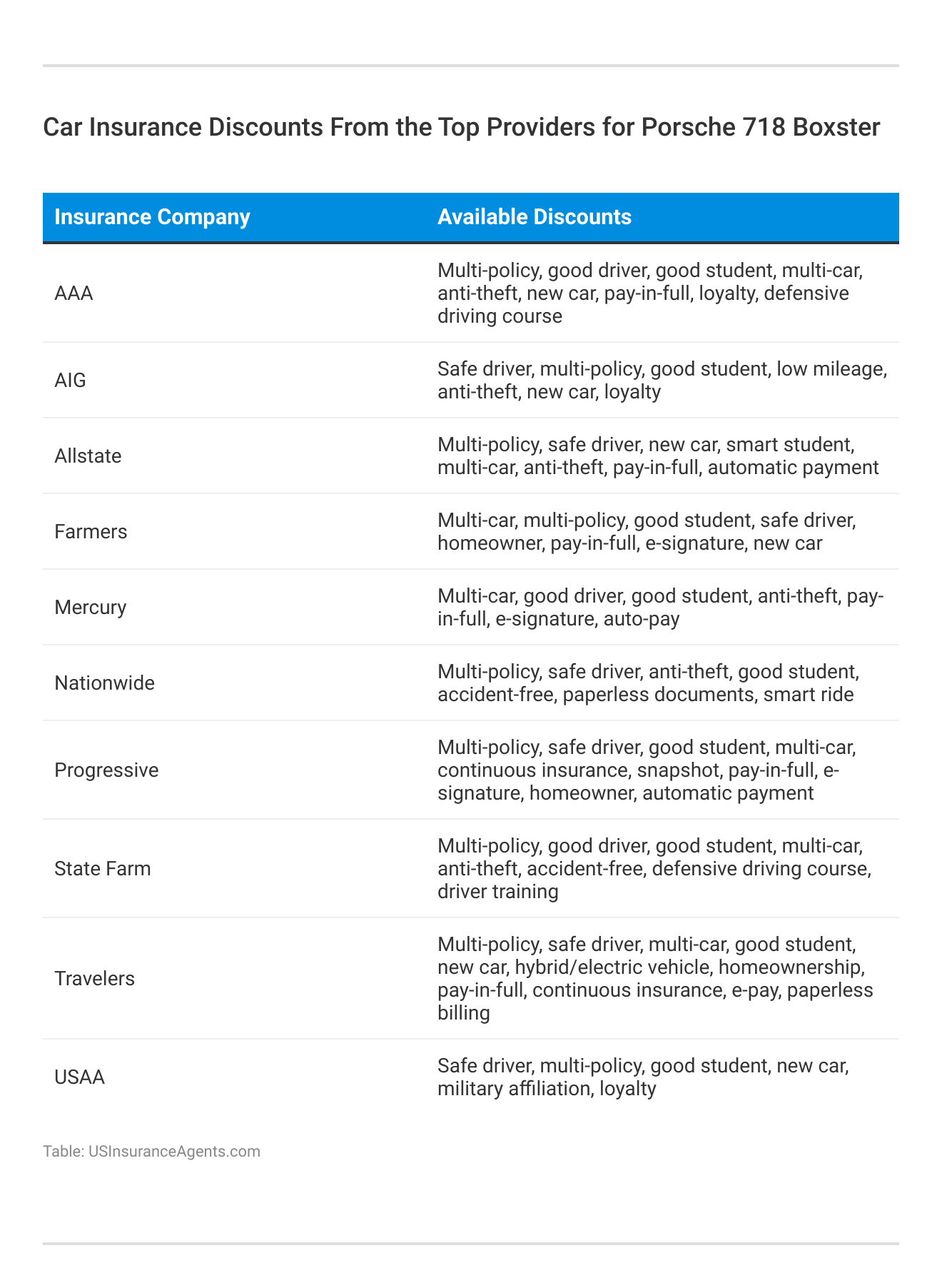 <h3>Car Insurance Discounts From the Top Providers for Porsche 718 Boxster</h3>