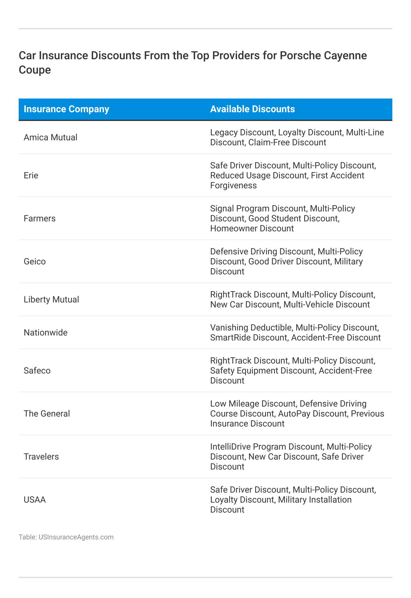 <h3>Car Insurance Discounts From the Top Providers for Porsche Cayenne Coupe</h3>