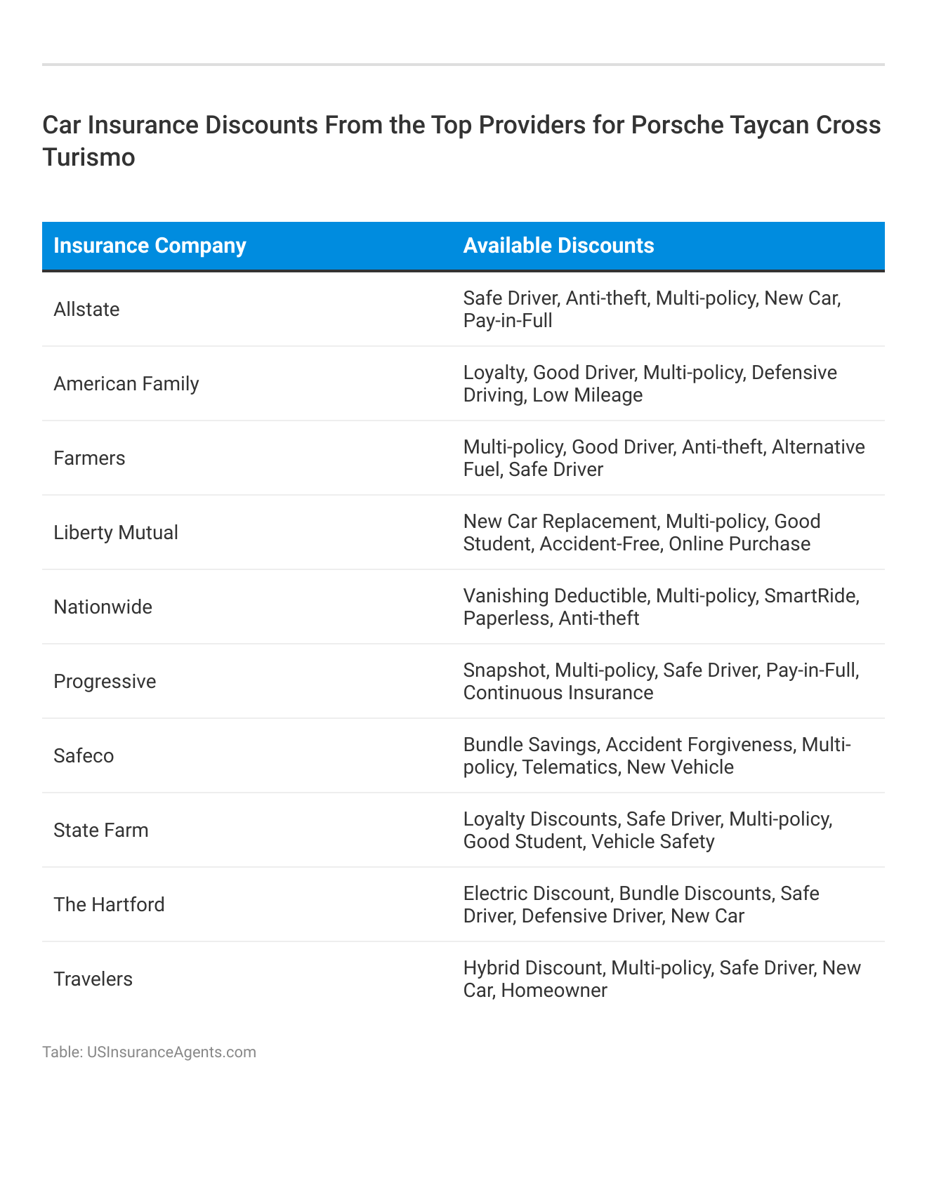 <h3>Car Insurance Discounts From the Top Providers for Porsche Taycan Cross Turismo</h3>