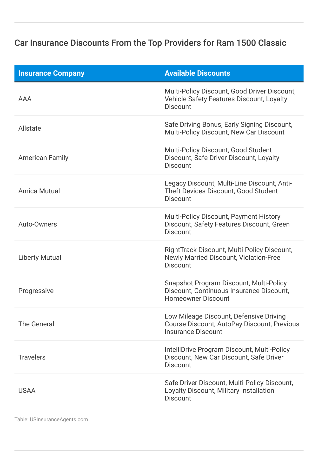 <h3>Car Insurance Discounts From the Top Providers for Ram 1500 Classic</h3>