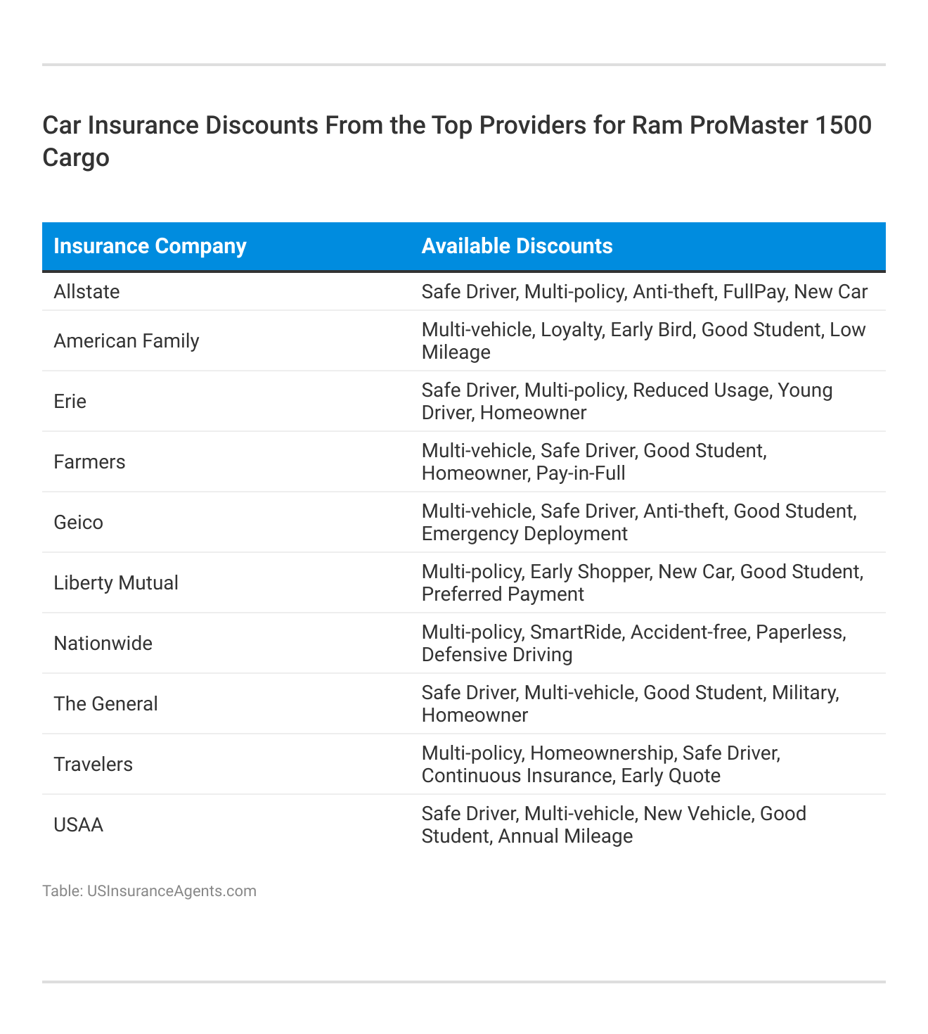 <h3>Car Insurance Discounts From the Top Providers for Ram ProMaster 1500 Cargo</h3>