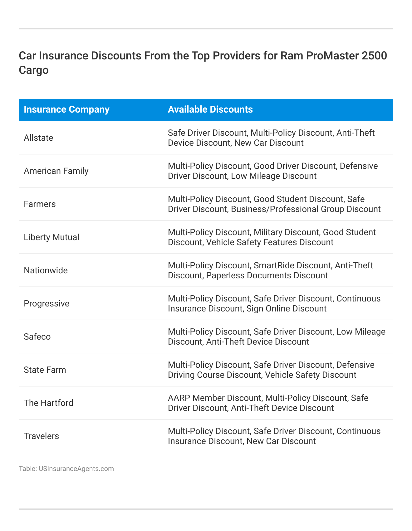 <h3>Car Insurance Discounts From the Top Providers for Ram ProMaster 2500 Cargo</h3>