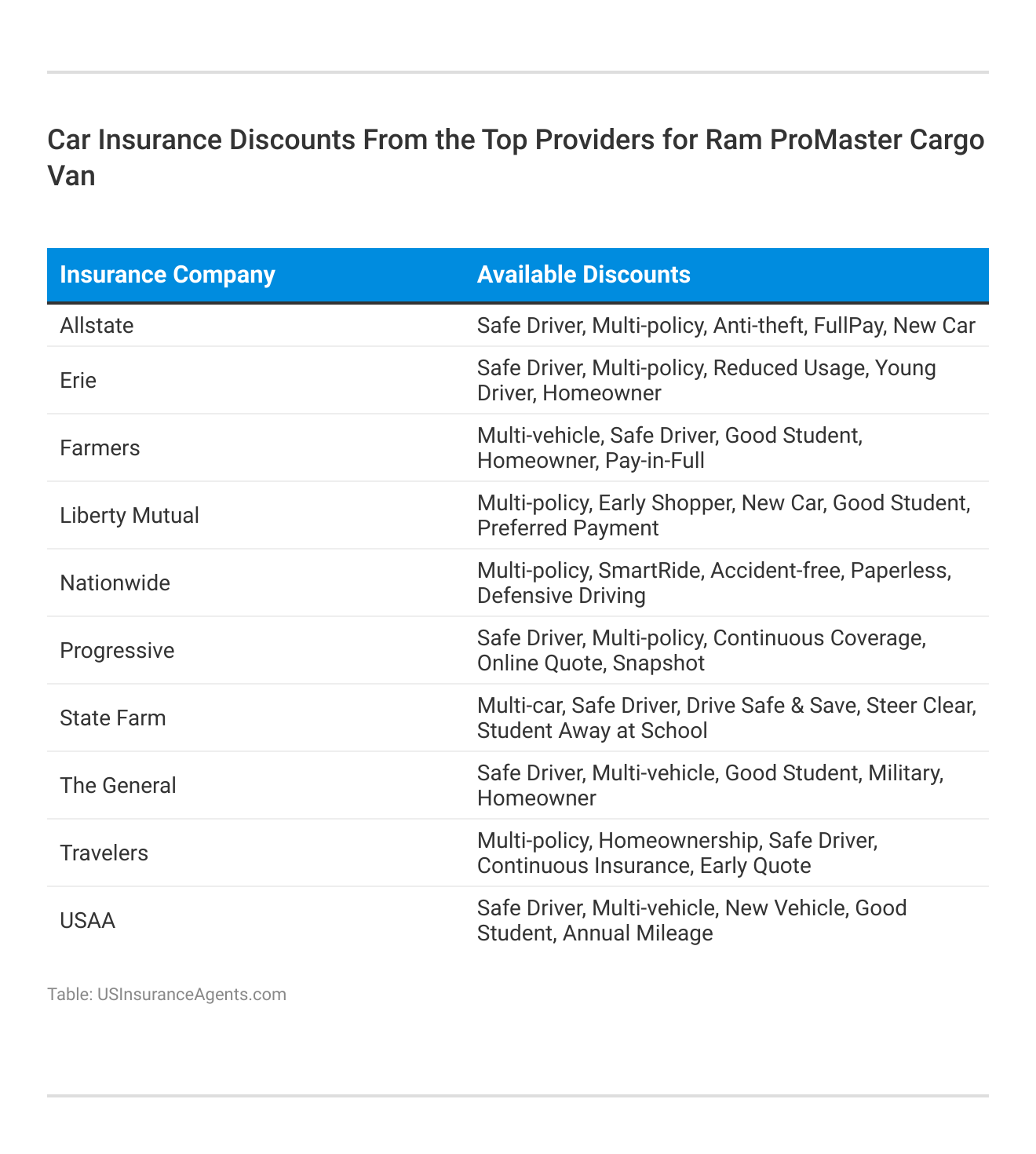 <h3>Car Insurance Discounts From the Top Providers for Ram ProMaster Cargo Van</h3>